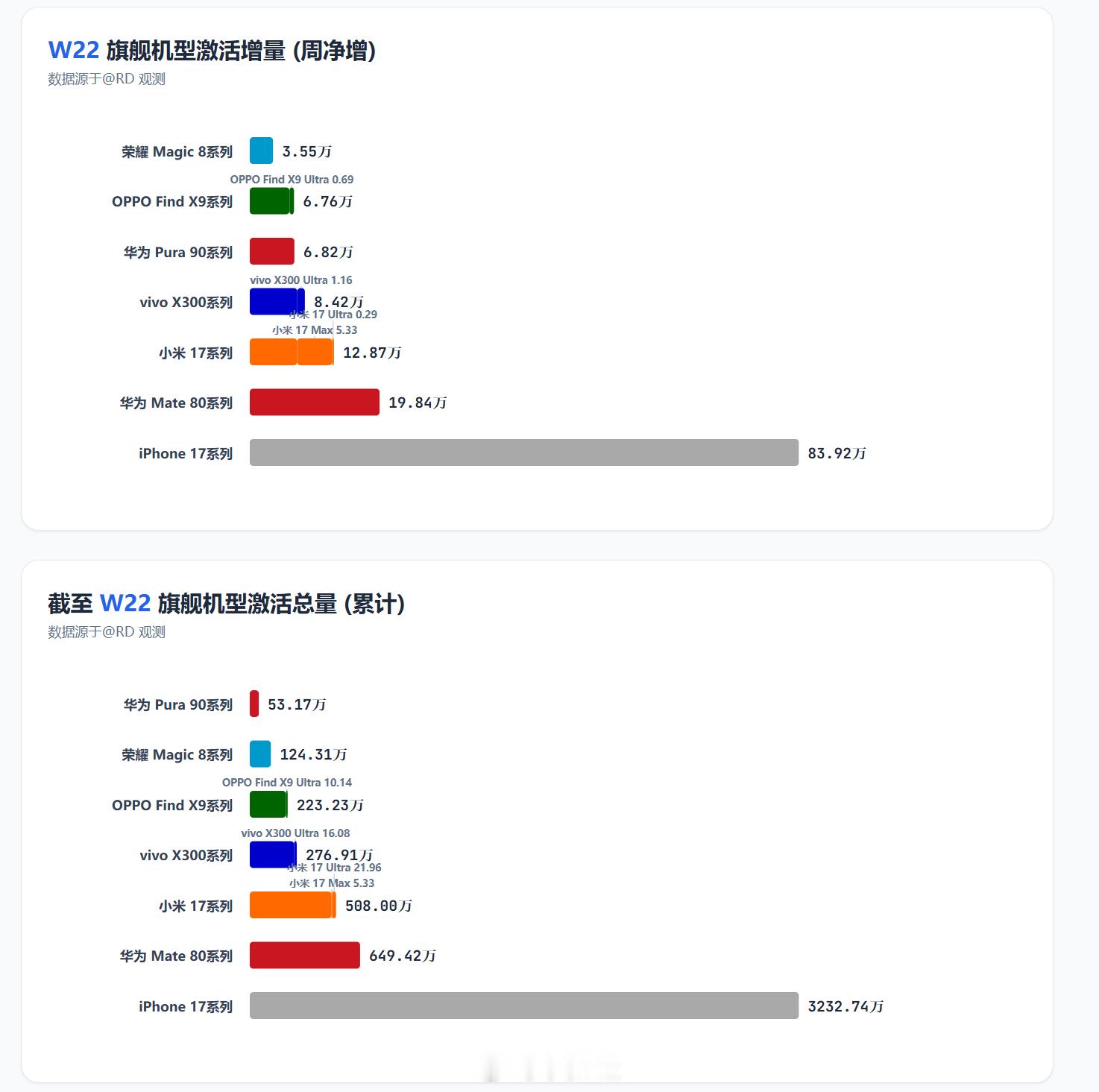 W22（0525-0531） 各旗舰机型激活量增量iPhone 17系列：83.