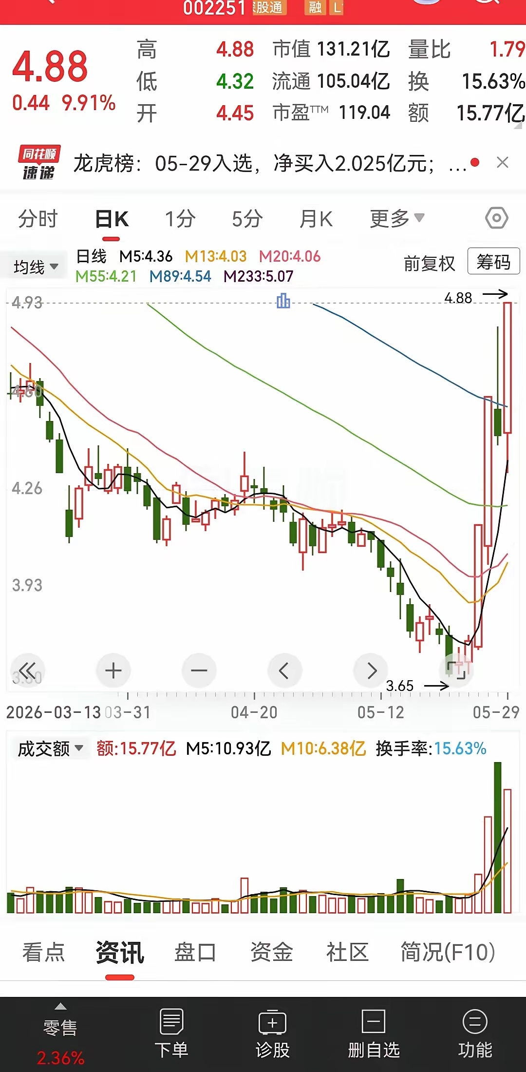想必这家公司的名字很多人都耳熟能详，但现在为什么会得到资金的关注，可能还跟胖东来