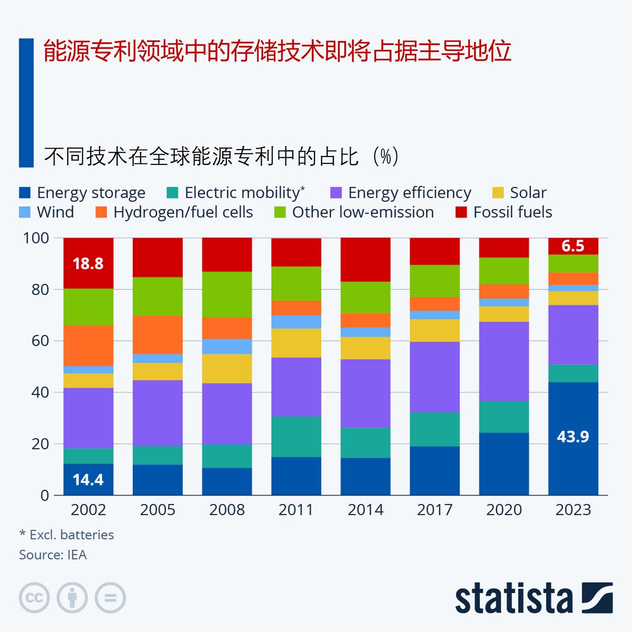能源专利领域中的储能技术即将占据主导地位

根据国际能源署发布的最新《2026 