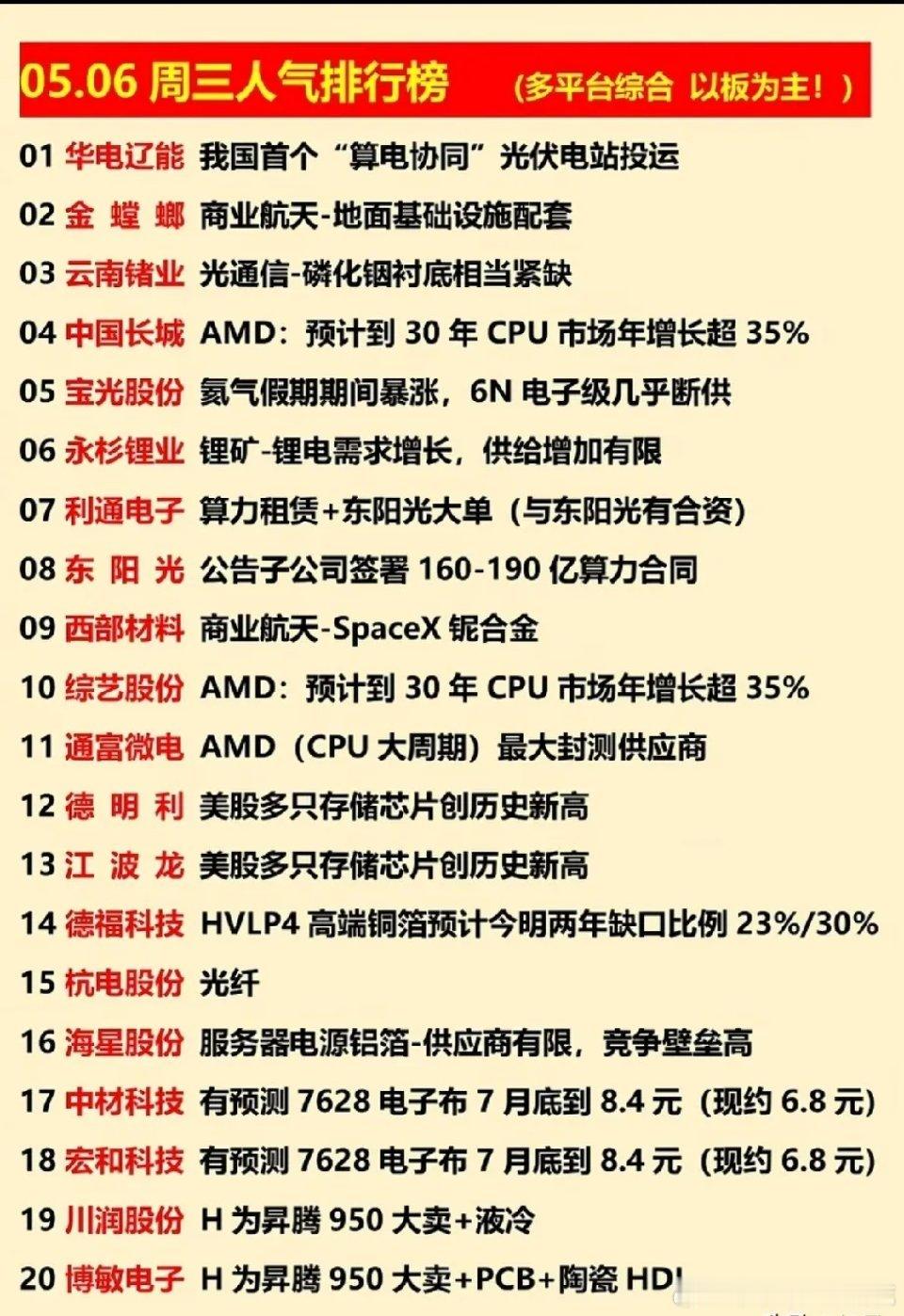 5月6日A股人气榜全景精简版（去冗余·结构化）核心主线资金聚焦四大高景气方向：1