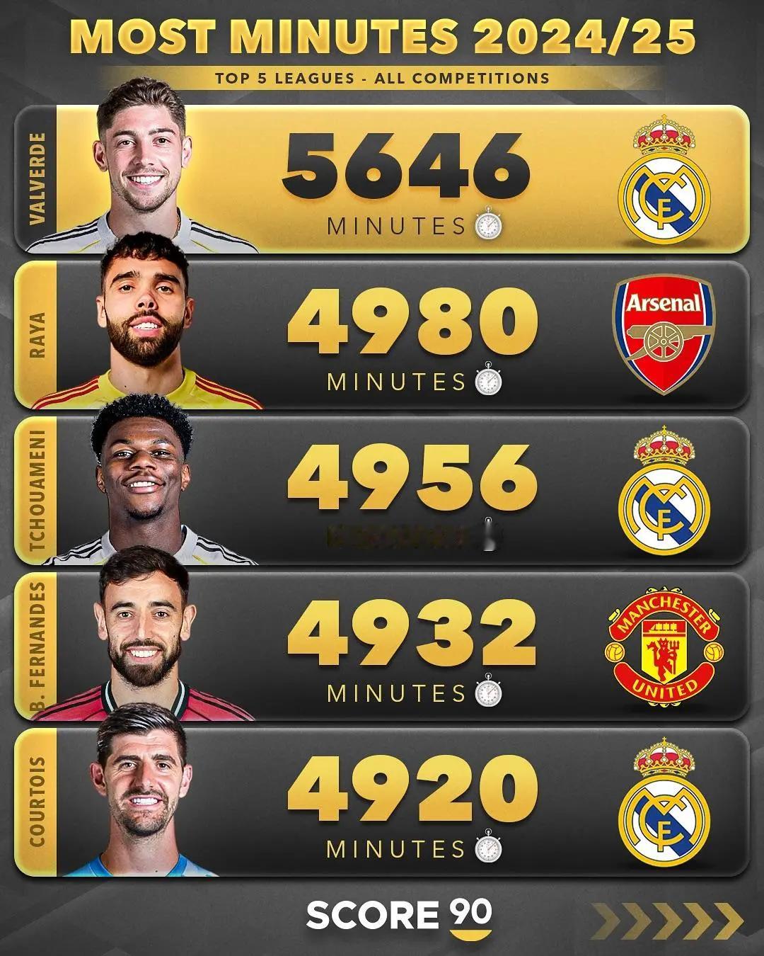 据Score 90的统计，巴尔韦德是24/25赛季各项赛事出场时间最多的五大联赛