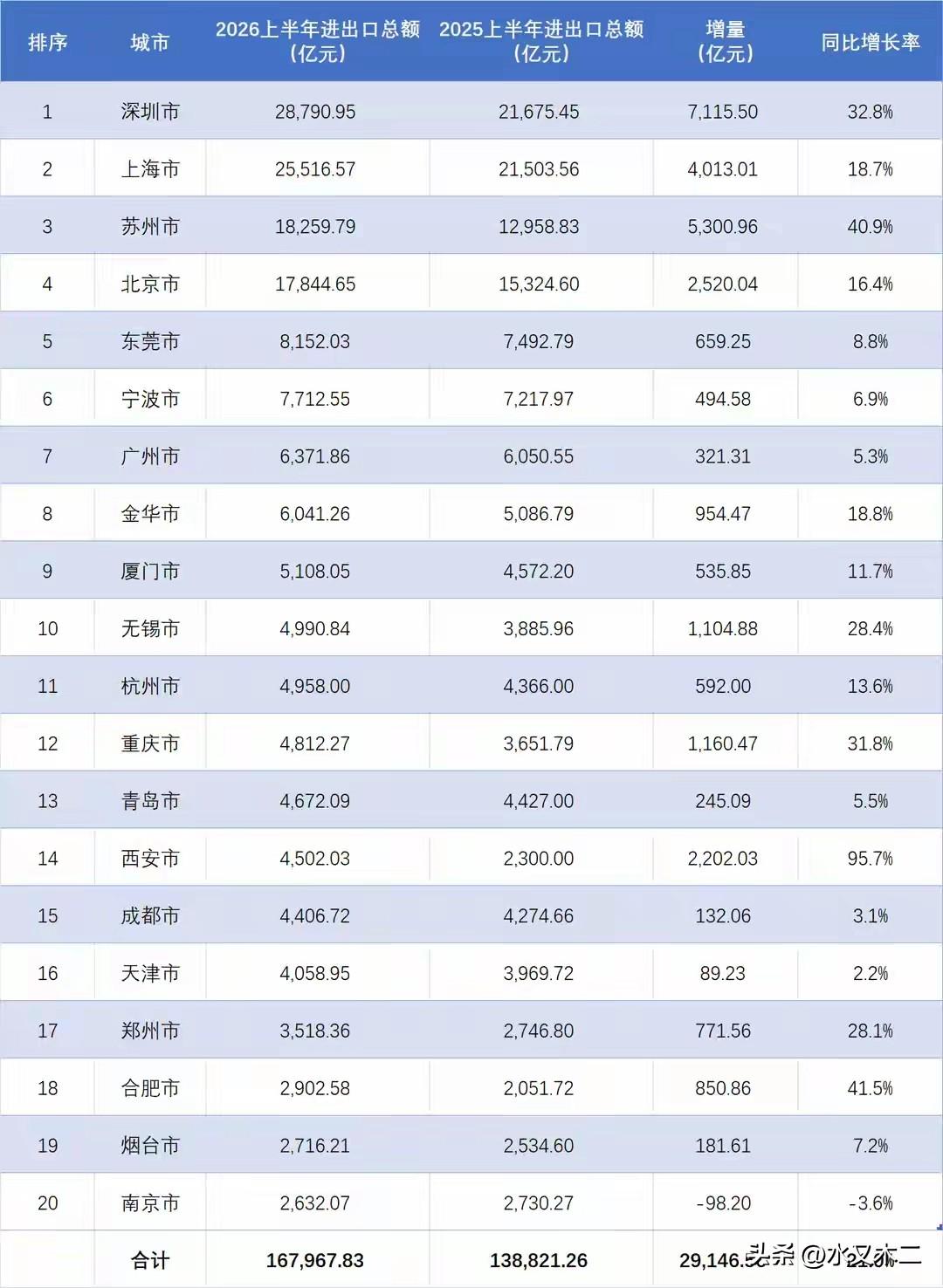 上半年全国共有四个城市进出口总额超过了万亿，其中深圳市和上海市更是在两万亿之上，