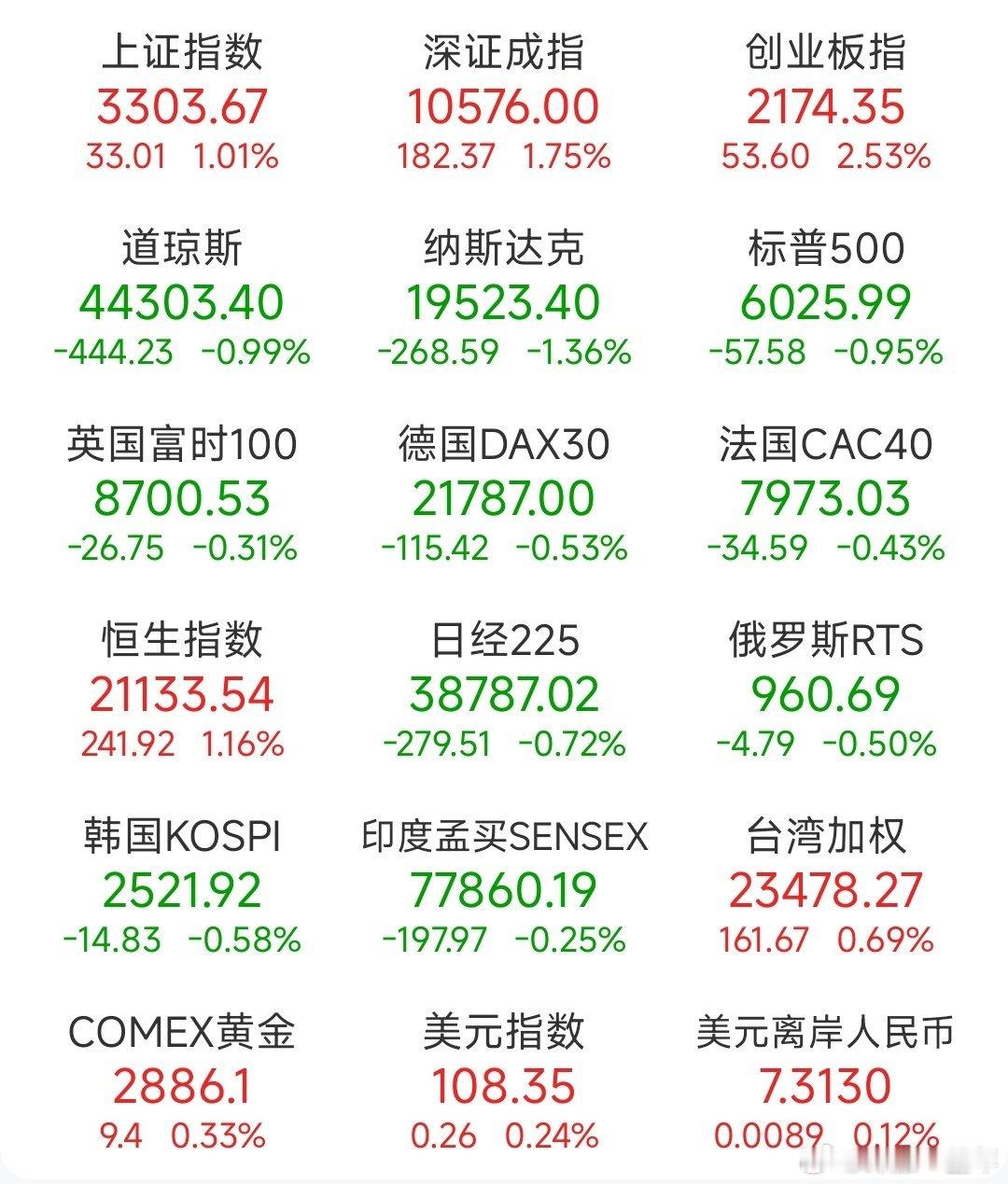 前一交易日，全球主要市场指数情况  