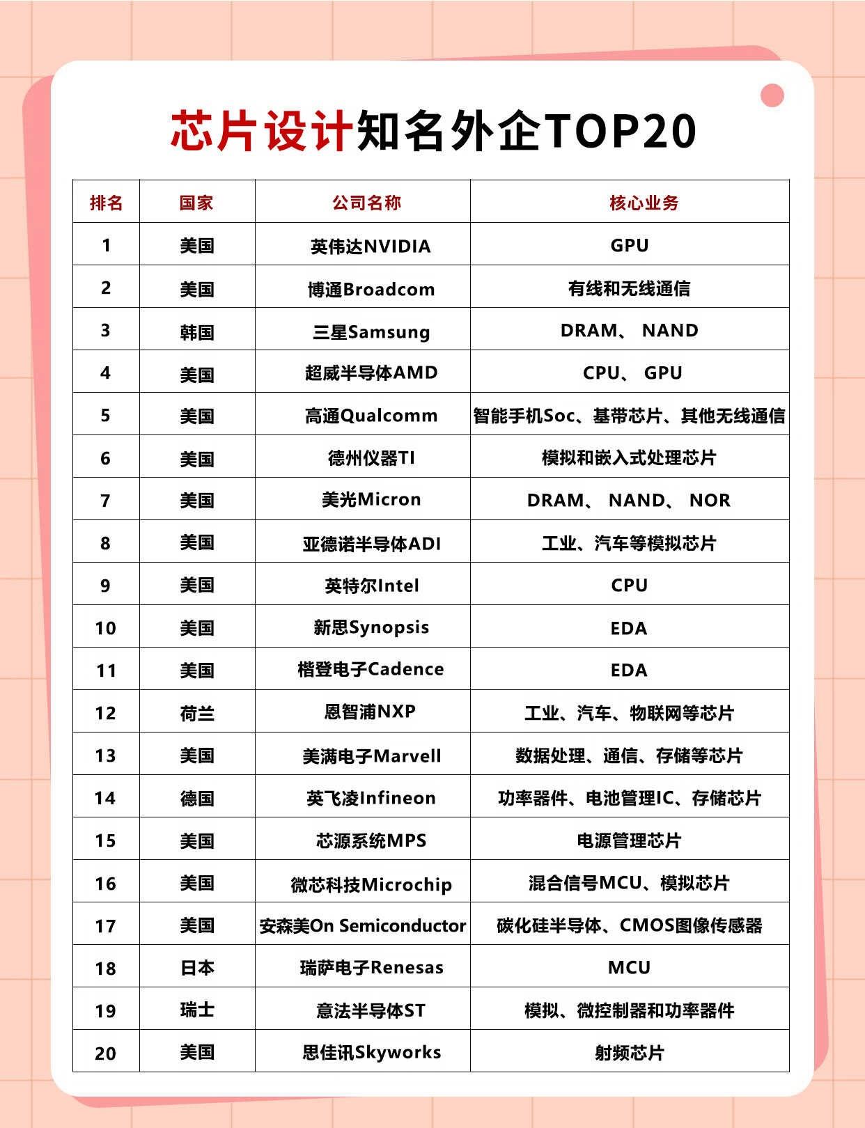 芯片设计国内外知名企业汇总及核心业务整理
芯片设计知名外企特点：英伟达NVIDI
