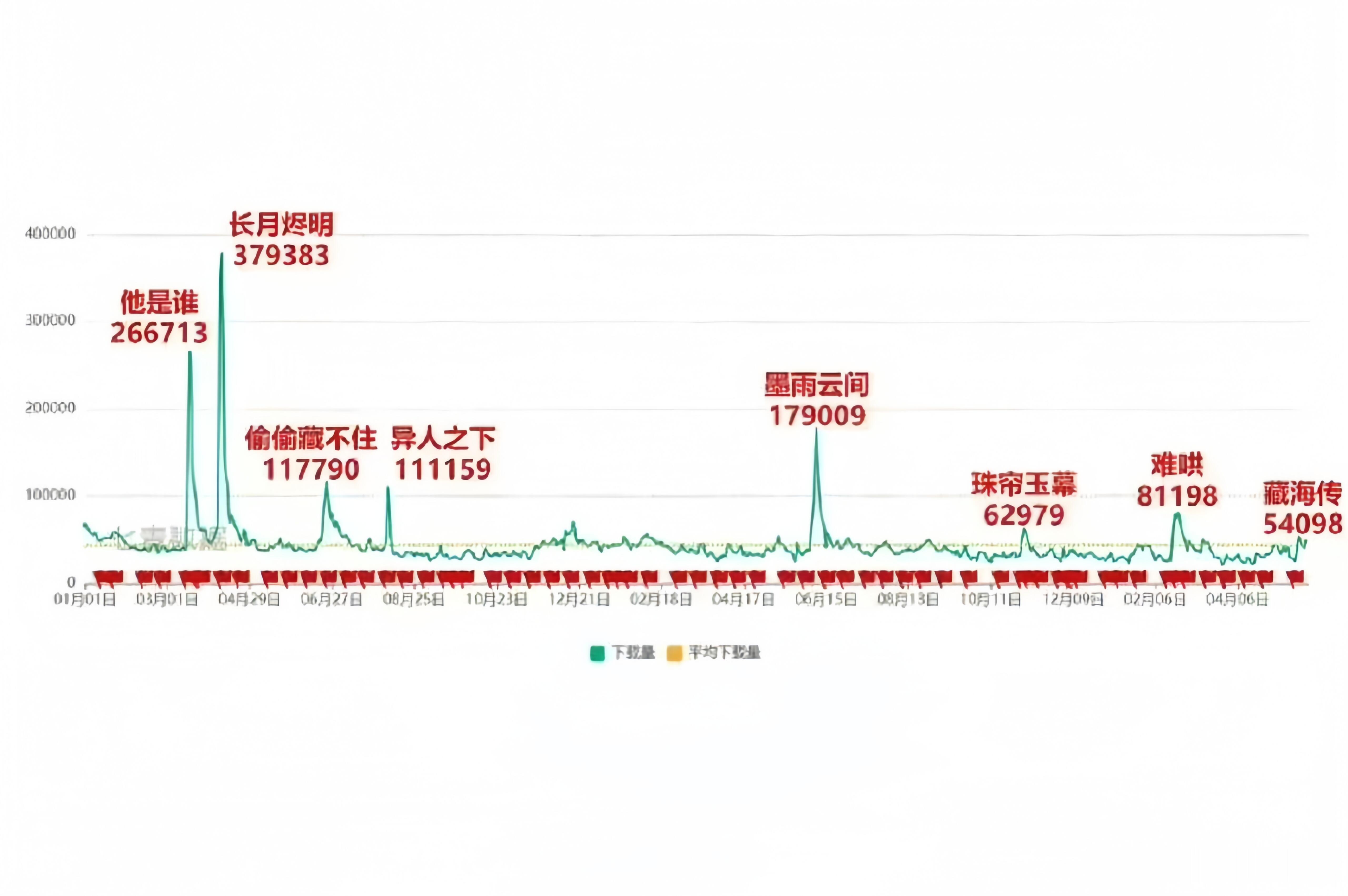 优酷下载数据更新，《长月烬明》拉新史冠！永远无法逾越的大山！ ​​​