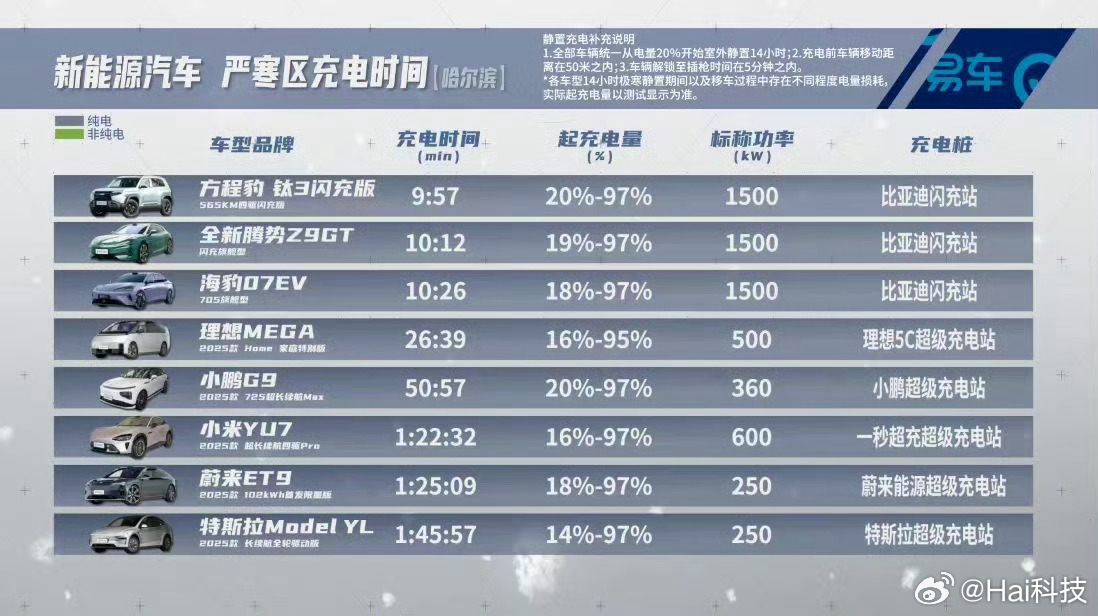 吓人，无论是在常温还是在冷酷的冬天环境，迪子第二代刀片电池及闪充断代领先，5分好