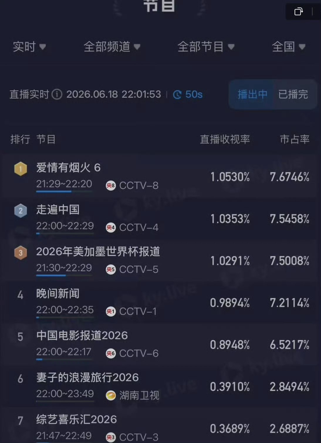 电视剧爱情有烟火 6月18日晚，檀健次檀健次爱情有烟火 酷云电视剧实时收视率破1
