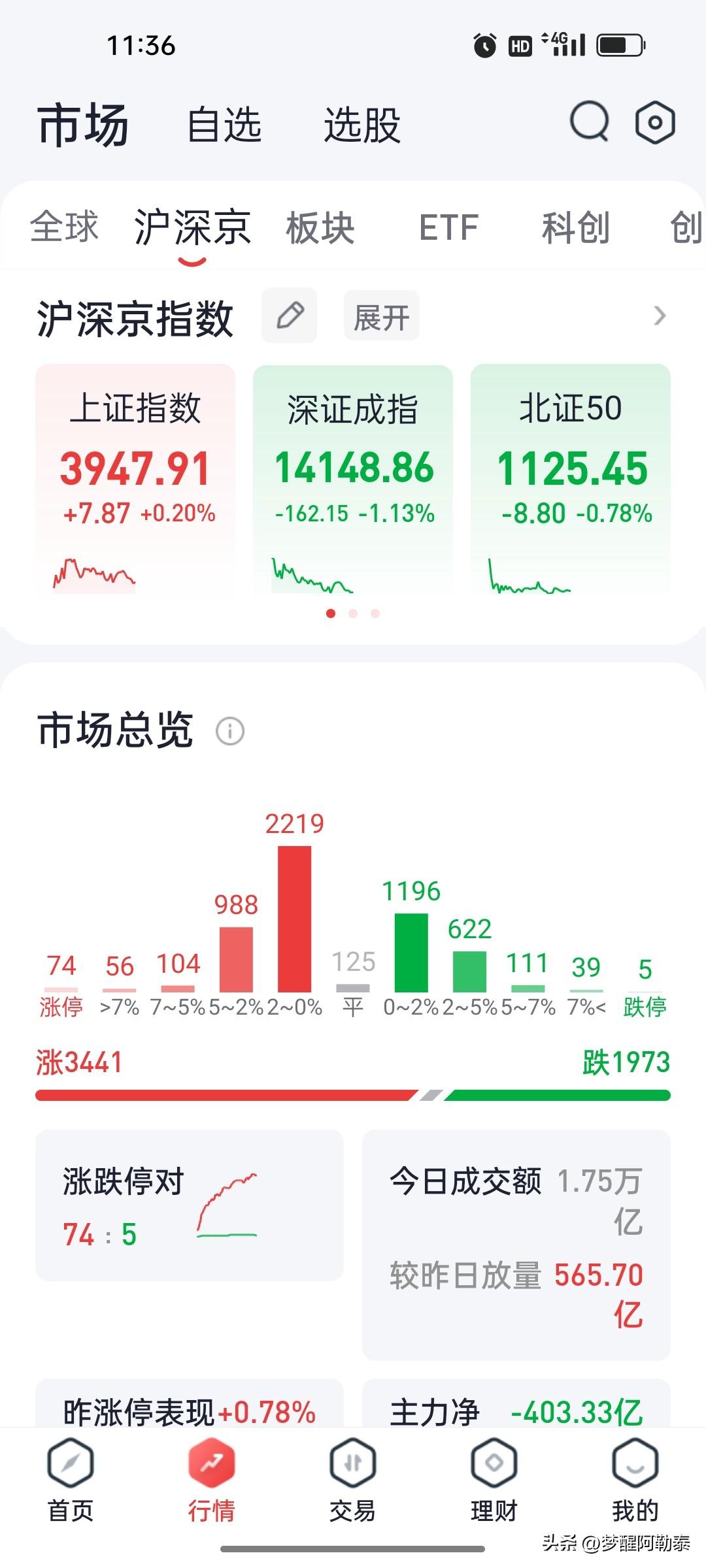 2026年8月10日 A股午盘复盘：创业板指高开低走跌2.18%，兵装重组与医疗