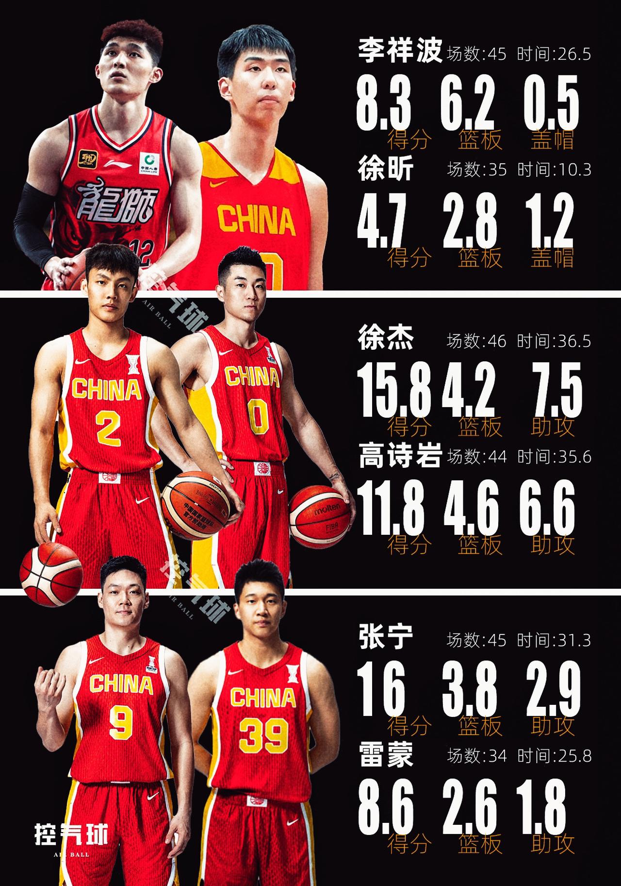 最近一个赛季他们的表现，有没有参考性呢？徐杰张宁中国男篮 男篮亚洲杯