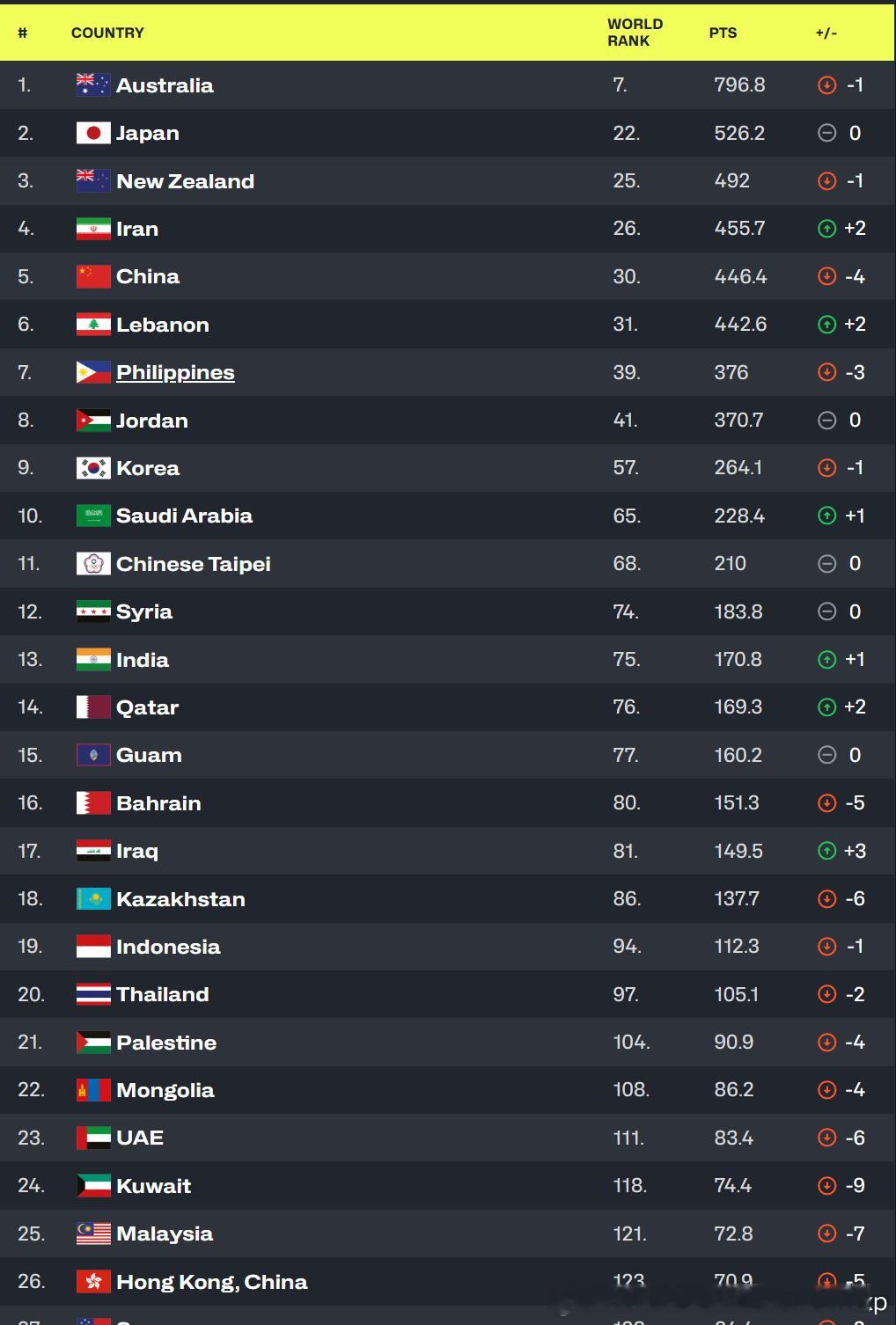 第三窗口后FIBA更新男篮世界排名，中国男篮排名下滑四位，世界排名30位，亚洲排