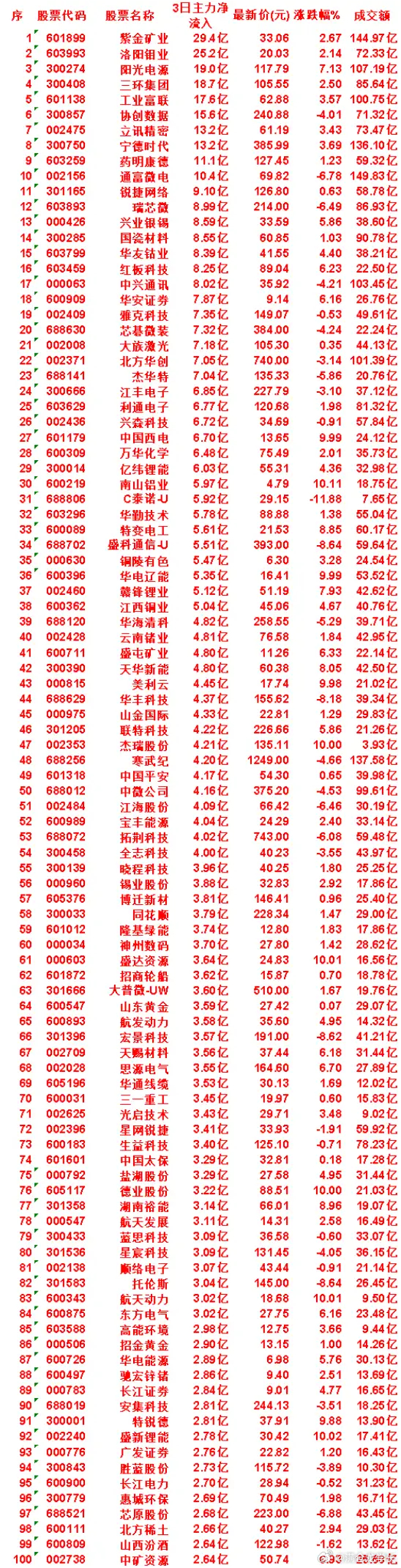 7月24日，前3天主力买入的50名单一览！南山铝业：3日净流入 5.97亿，涨跌