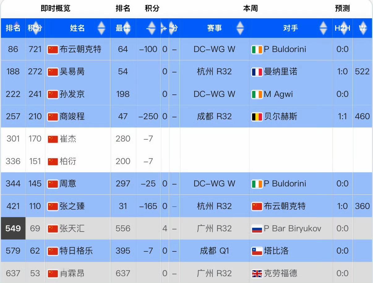 中国赛季天崩开局！张之臻半年前还是亚洲一哥，半年后变中国八哥。中网过后就没有哥了