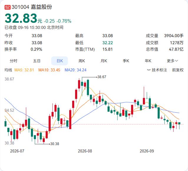 嘉益股份的回购价格上限微调了0.78元，从60.79元降至60.01元。

9月
