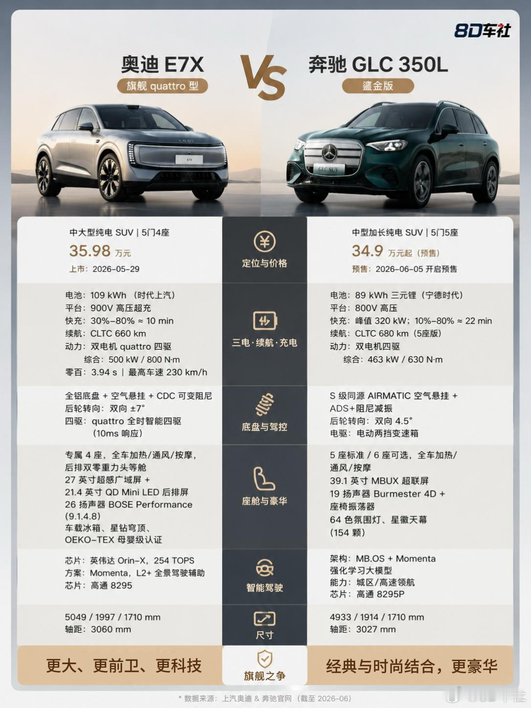 35万豪华纯电SUV对比，奥迪E7X和奔驰纯电GLC二选一一、定位、空间与用车场
