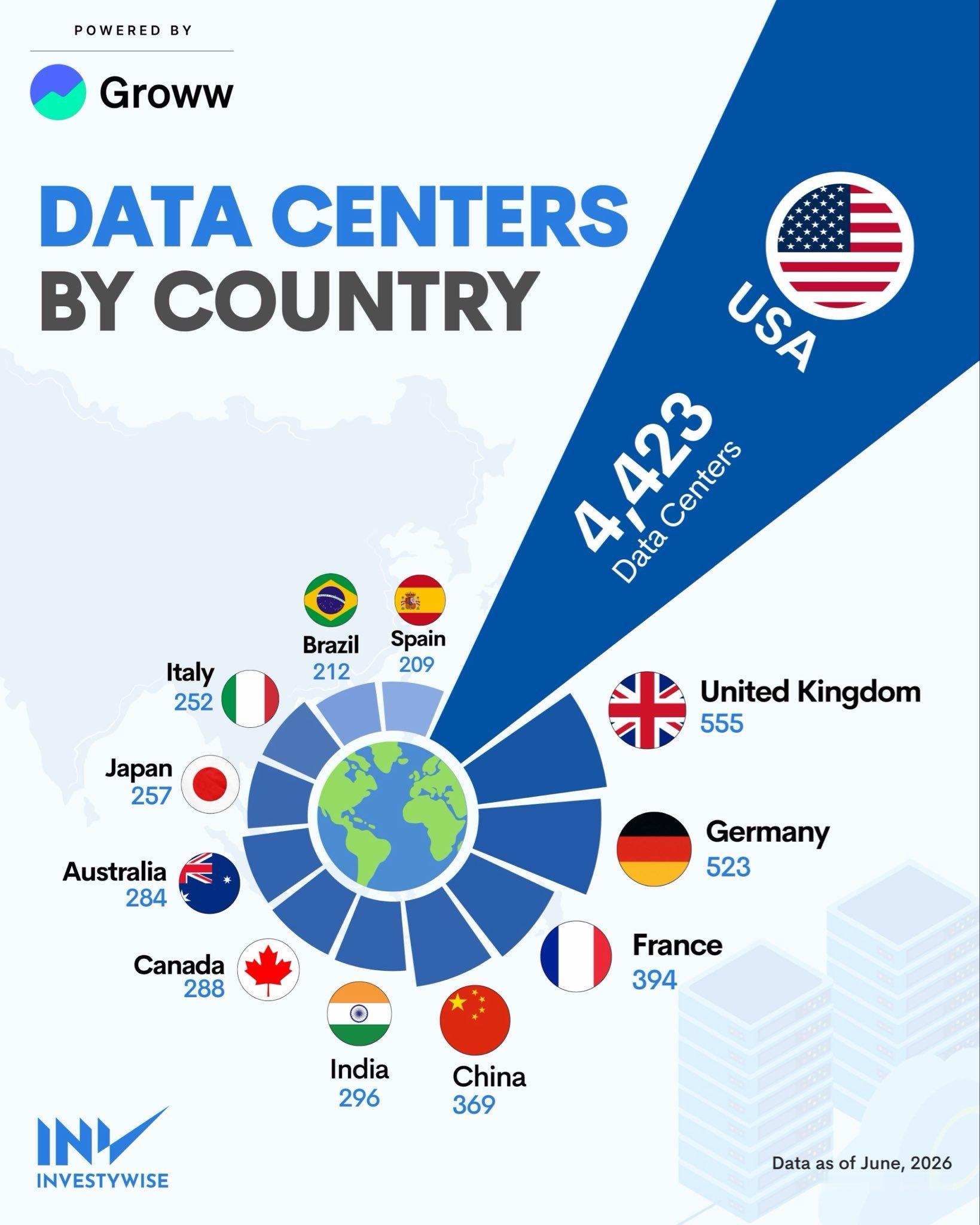 各国数据中心数量统计（2026年6月）🇺🇸 美国 — 4423 个数据中心?