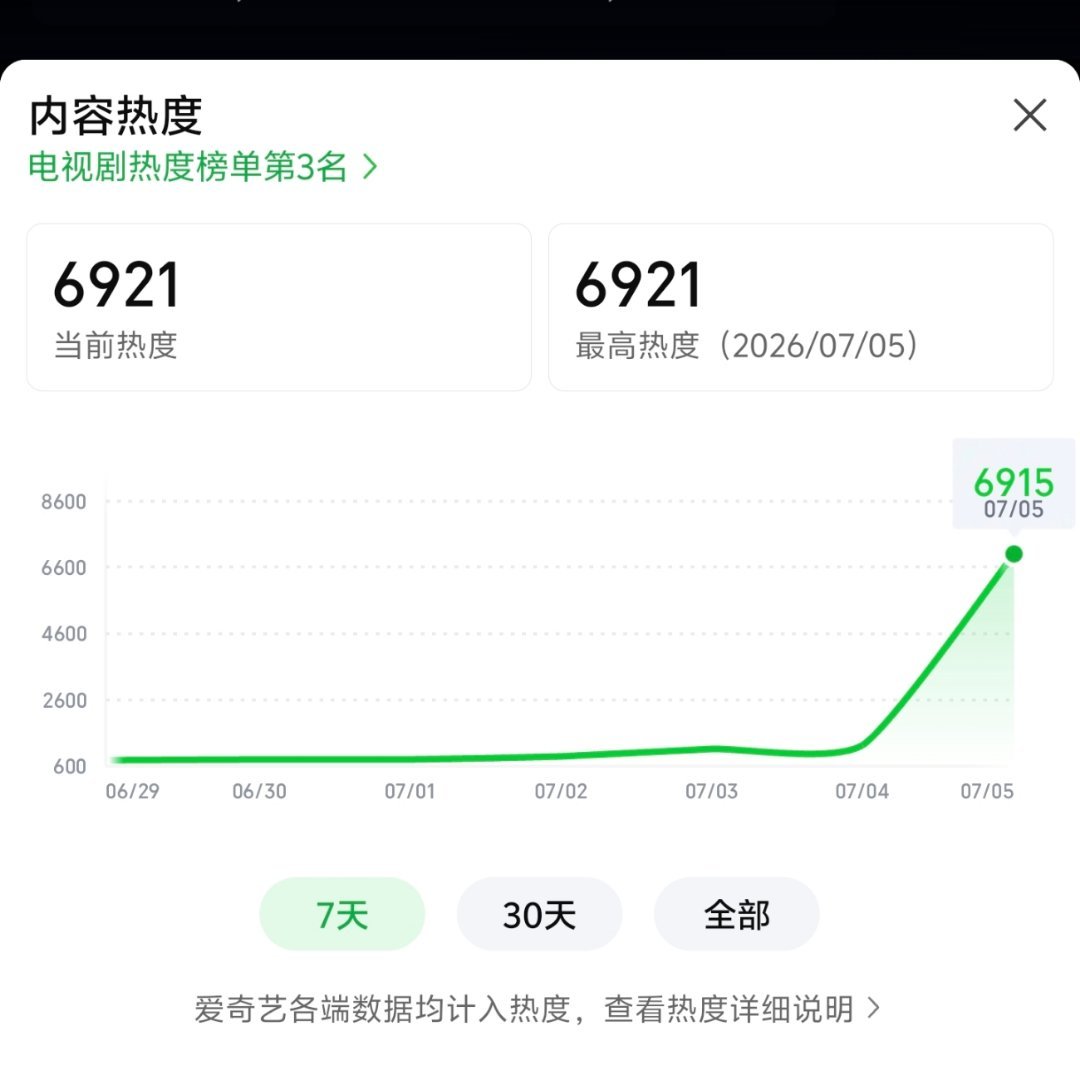 热度准备冲刺7000我准备好了我准备好了啊啊啊啊 