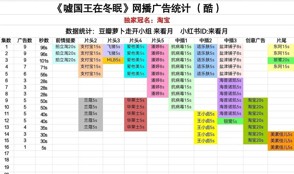 虞书欣 林一《嘘国王在冬眠》目前剩1广，估计可能真的要无广萝卜了。 ​​​