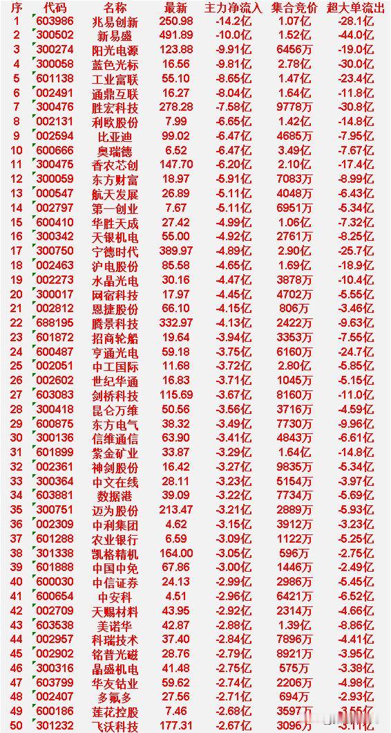 4月9日尾盘30分钟，主力资金大幅卖出的50名单！

代码：603986，名称：