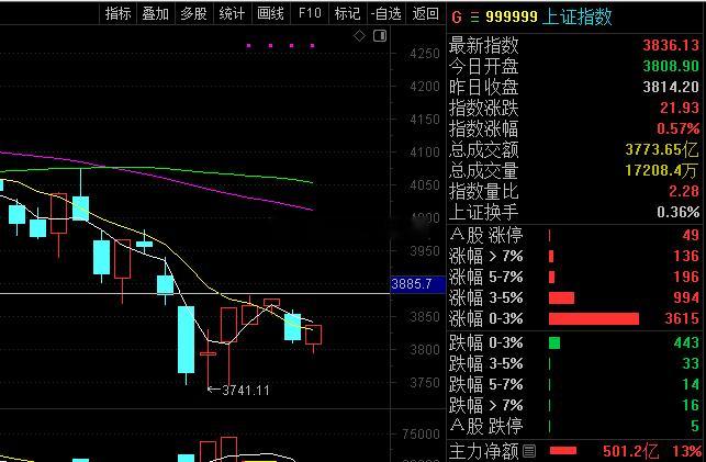 大盘向上，接下来要关注颈线位置，颈线突破了接下来就是均线。所以我们今天入场，看具