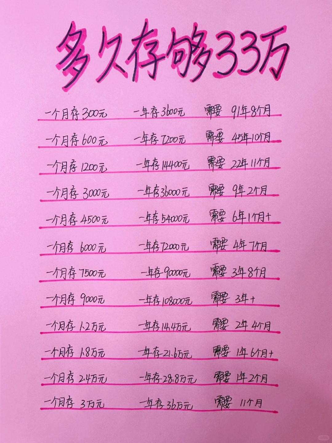 姐姐喊你来存钱——你会存够33万做什么？