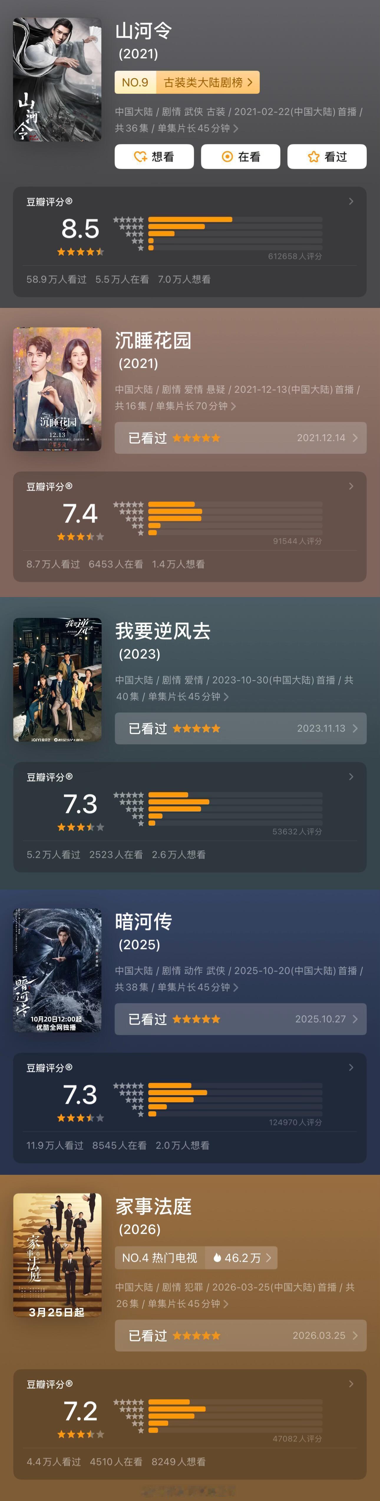 龚俊5年内5部一番豆瓣评分7分以上电视剧，爆火后平均一年一部口碑好剧，龚俊戏路广