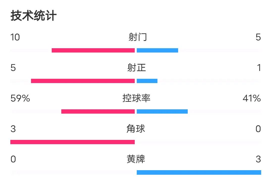 中国女足的短板到底有多短，一目了然。
       在亚运会半决赛中，中国女足不