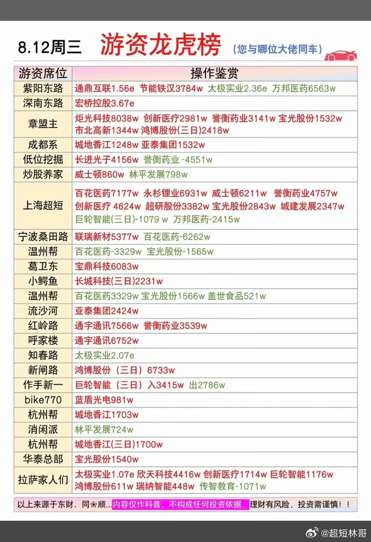 8.12周三    市场热点：游资抢筹 龙虎榜！章盟主      买入  炬光科