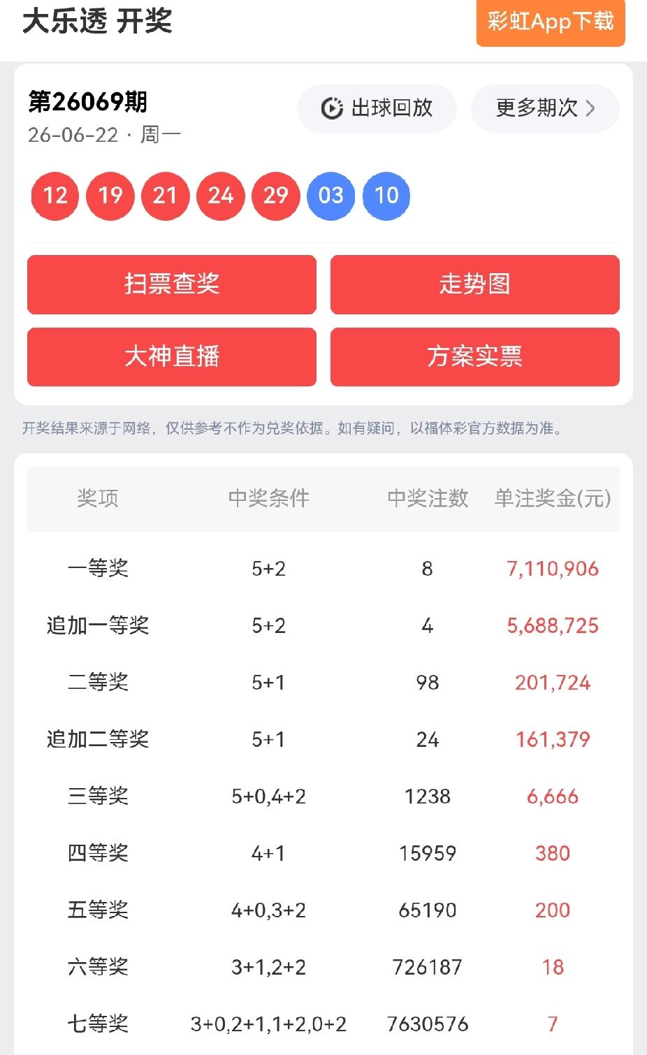 一等奖: 8注，每注奖金:7,110,906元
追加一等奖: 4注，每注奖金:5
