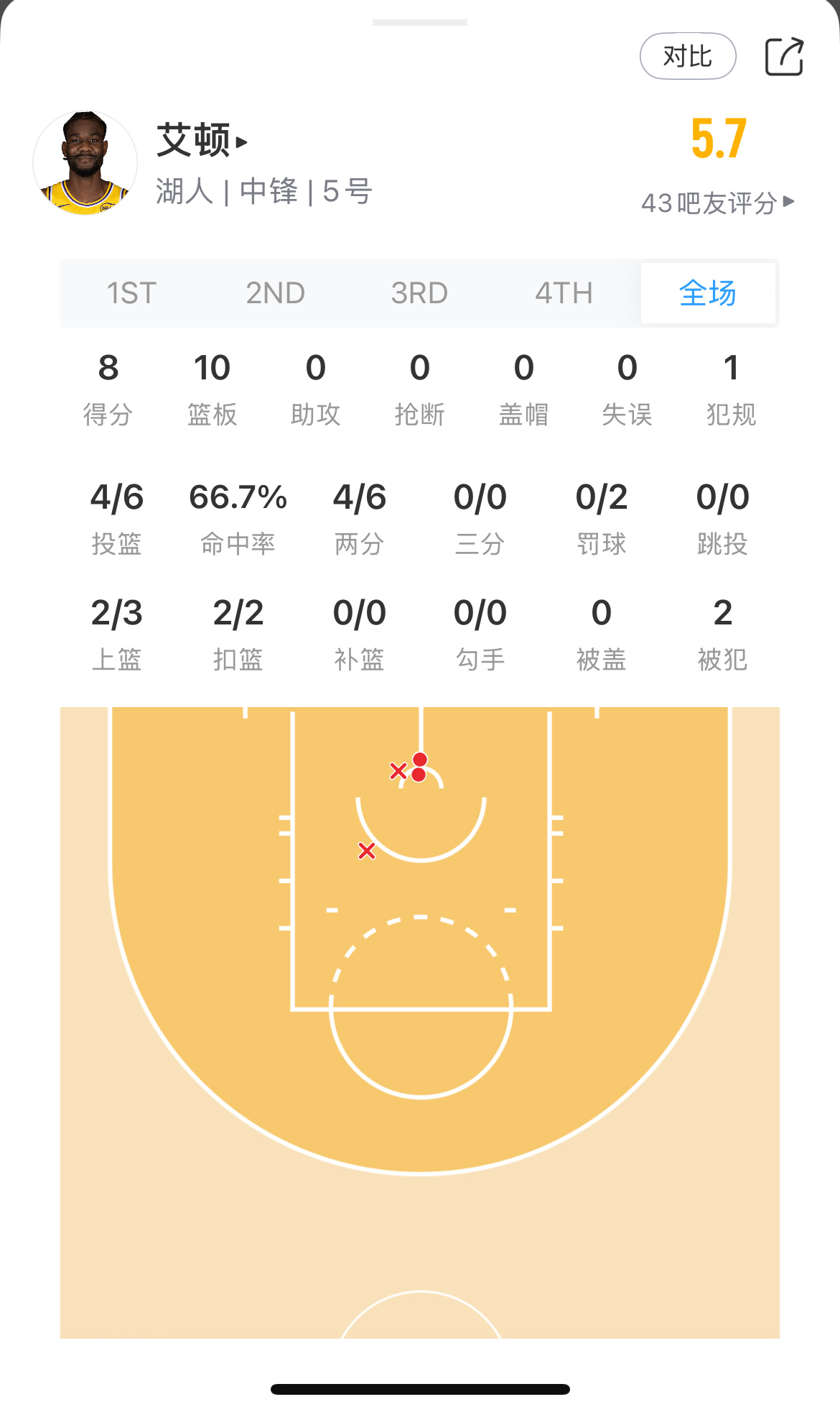 今天打得好，慢慢找到状态了 