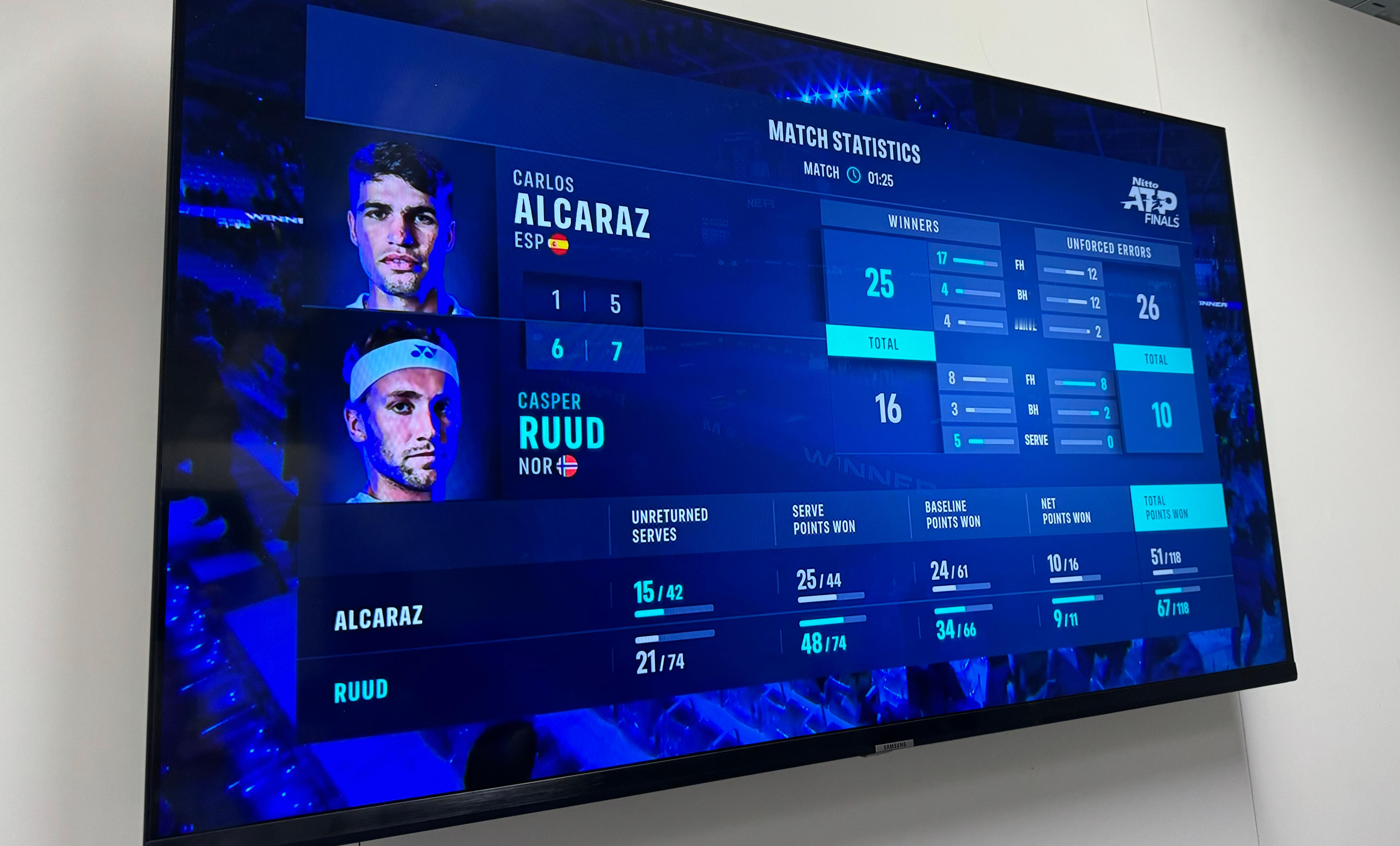 阿尔卡拉斯在这场1-6、5-7输给鲁德的比赛中，送出了26个非受迫性失误，比对手