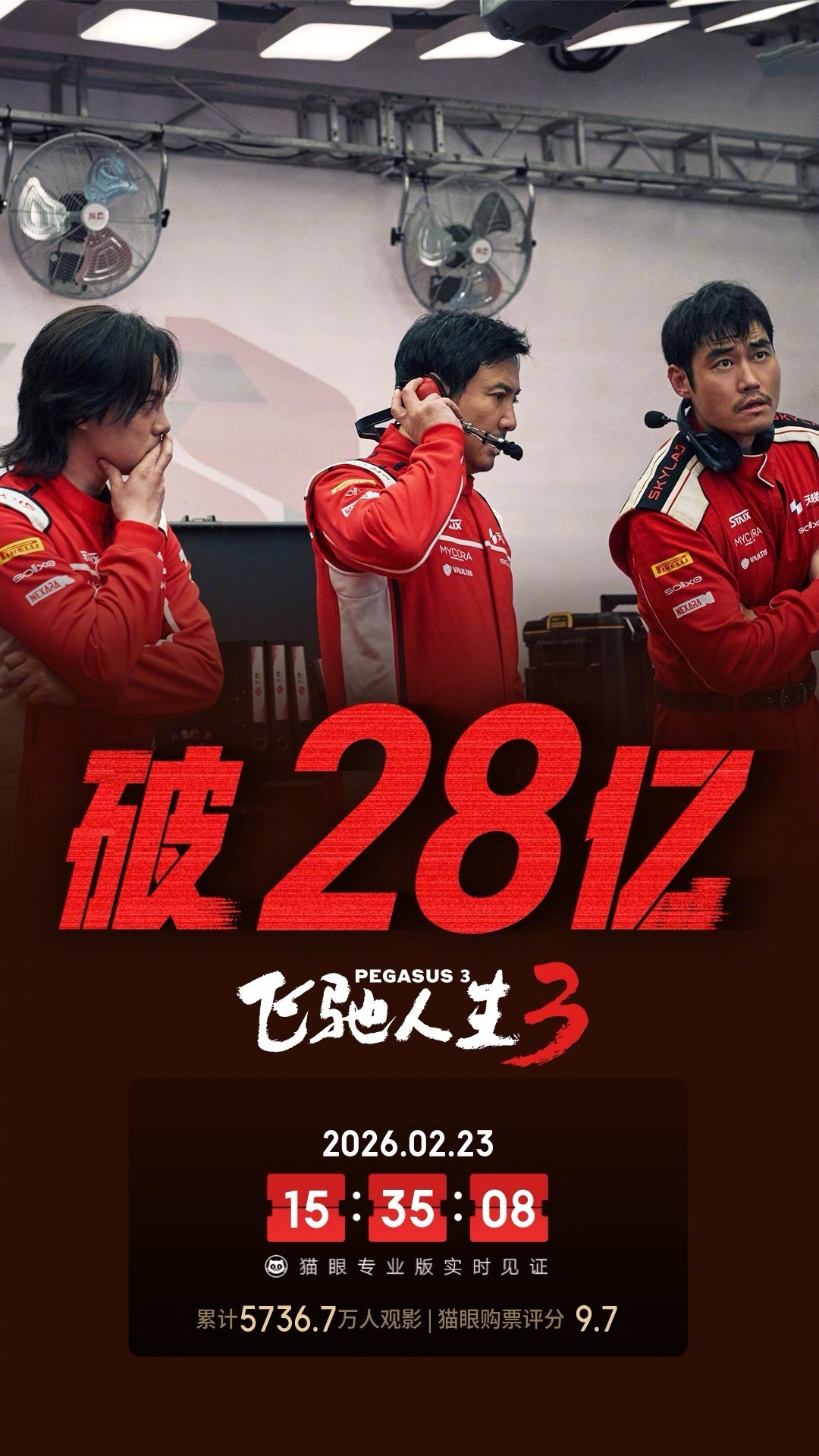 飞驰人生3票房破28亿据猫眼专业版数据，电影《飞驰人生3》上映7天， 总票房破2