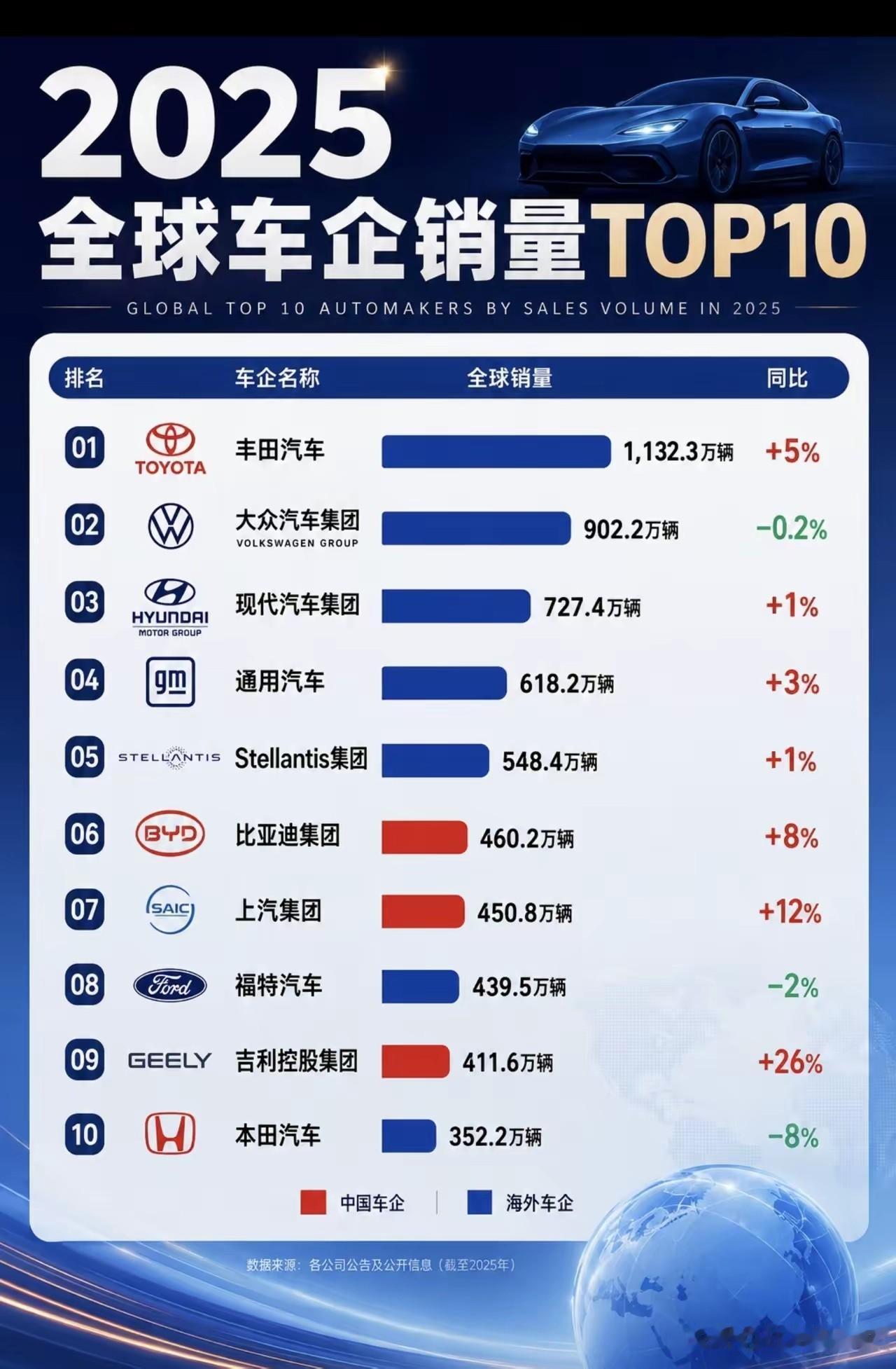 2028年全球车企销量排名！

丰田，1132.3万辆

大众，902.2万辆