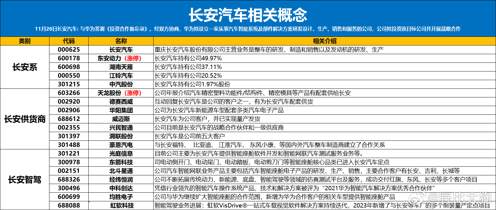 长安汽车相关概念股 ​​​