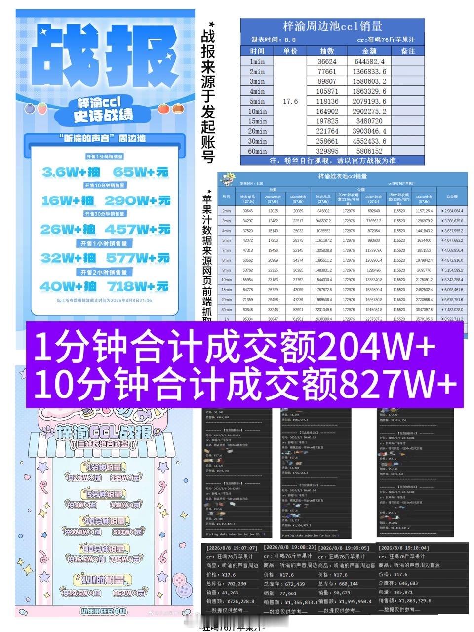 梓渝家CCL成绩单开池1分钟合计成交额204W+开池10分钟合计成交额827W+
