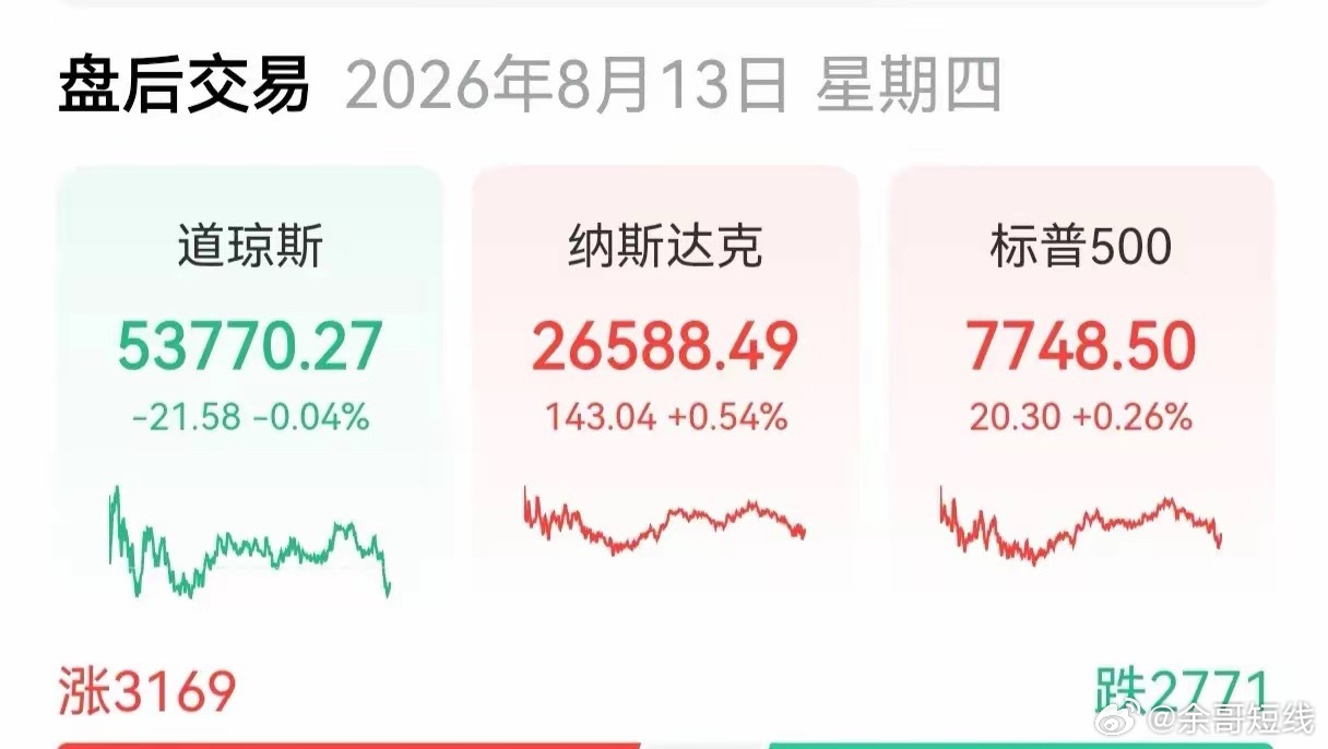 美指涨跌不一，AI概念股爆发美股三大指数昨晚集体高开高走，但临近尾盘道指回落，收