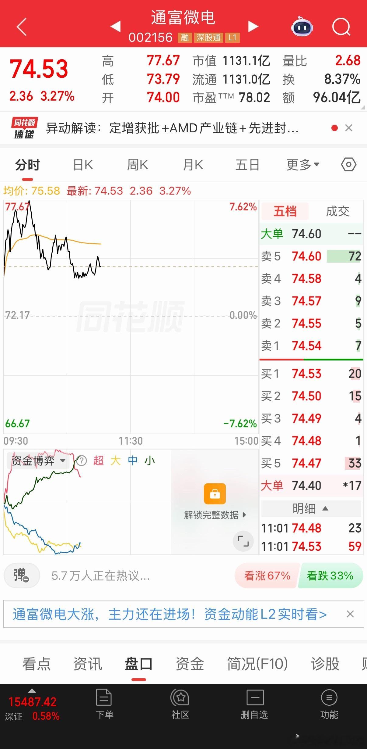 通富微电可以小仓位进了， 