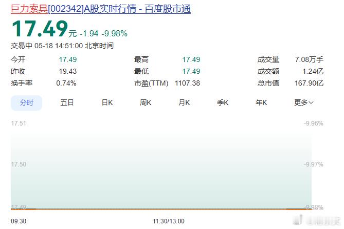 杨子家族旗下巨力索具因涉嫌信披误导遭证监会立案调查，18日开盘一字跌停。公司主业