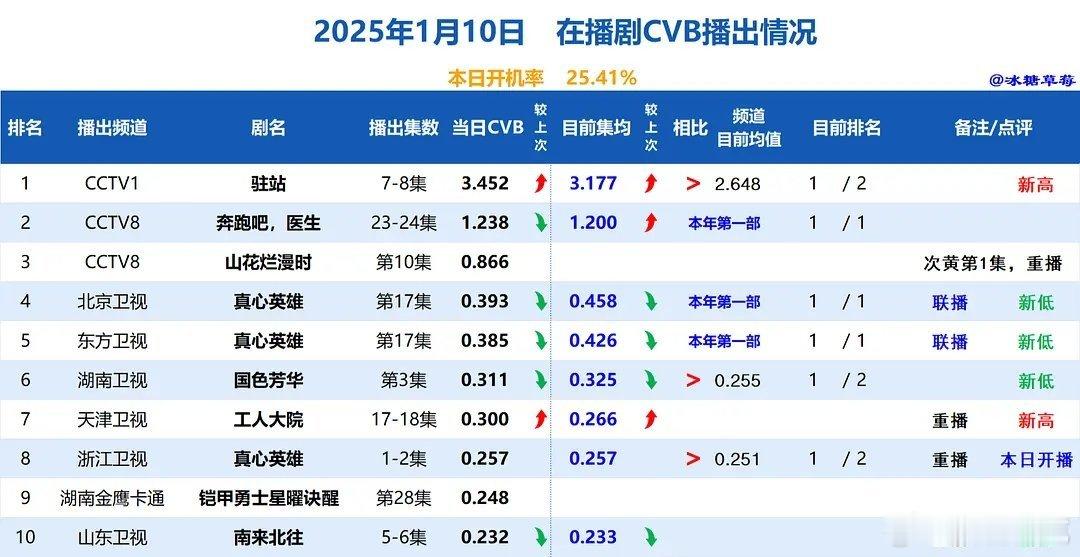 1.10~11cvb收视率：国色芳华收视率前4集集均仅0.339，起点如此血扑，