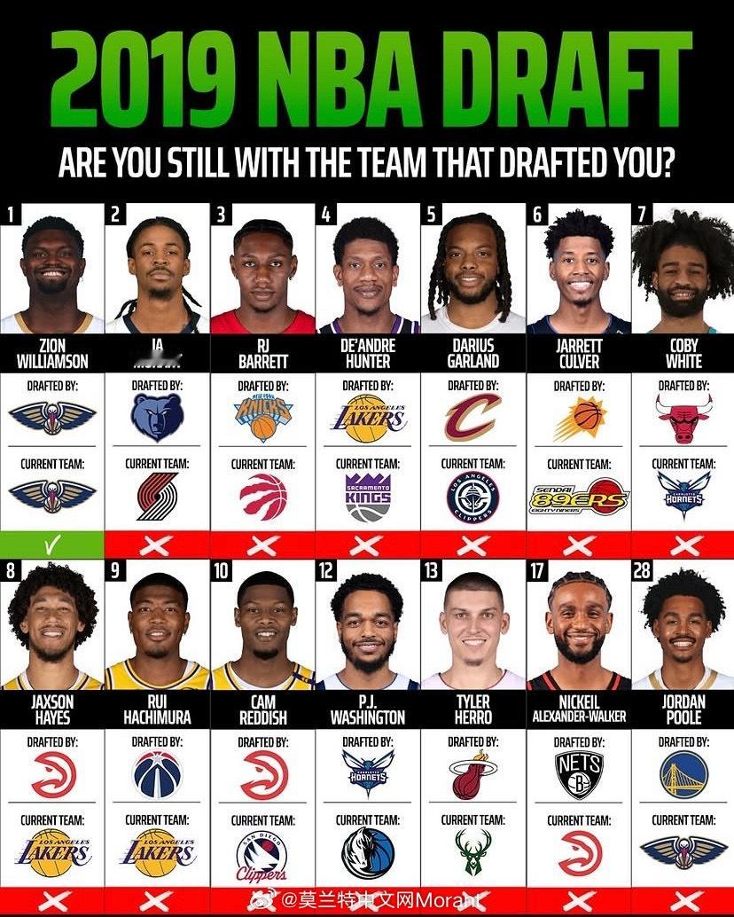 2019 NBA 选秀母队和现役球队… 