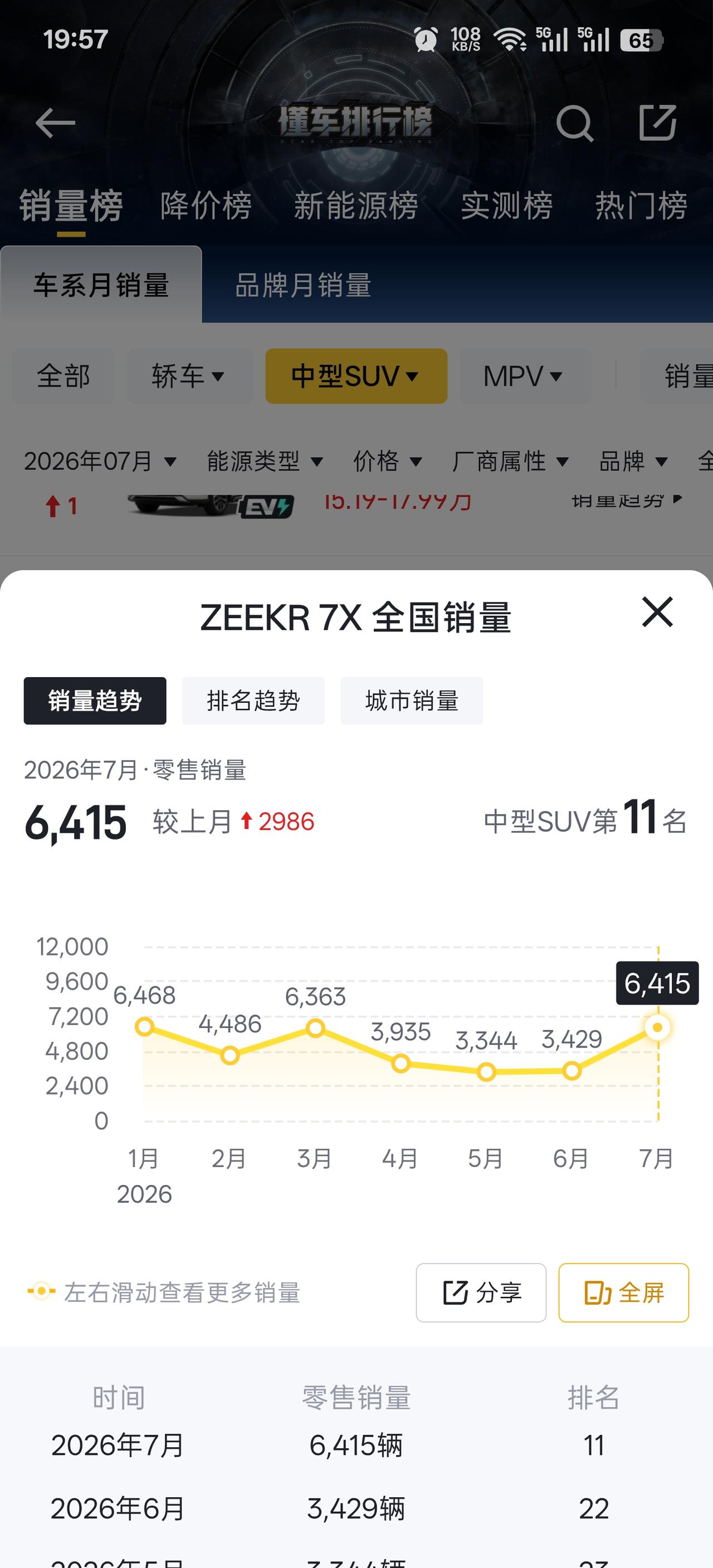 极氪 7X 最近销量有回升！之前不温不火，大概一个月也就两三千辆，7 月份猛增到