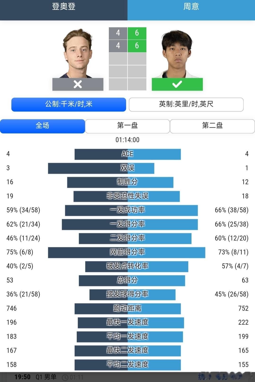 温网资格赛男单第1轮周意🇨🇳6-4/6-4战胜登奥登🇳🇱，晋级下一轮，恭