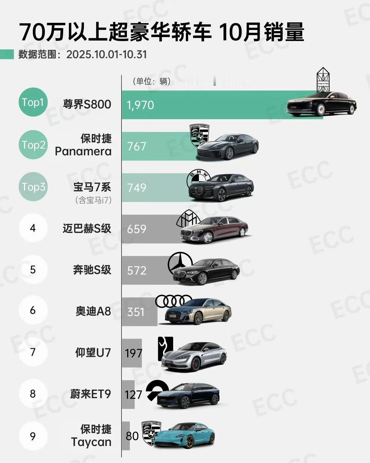 尊界S800的销量就是这么遥遥领先啊 