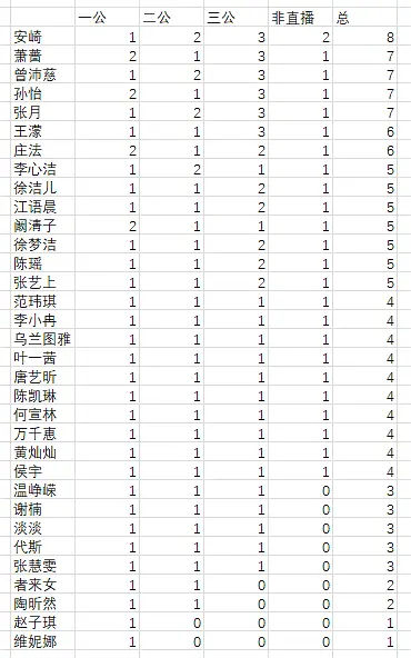 乘风2026｜舞台数 