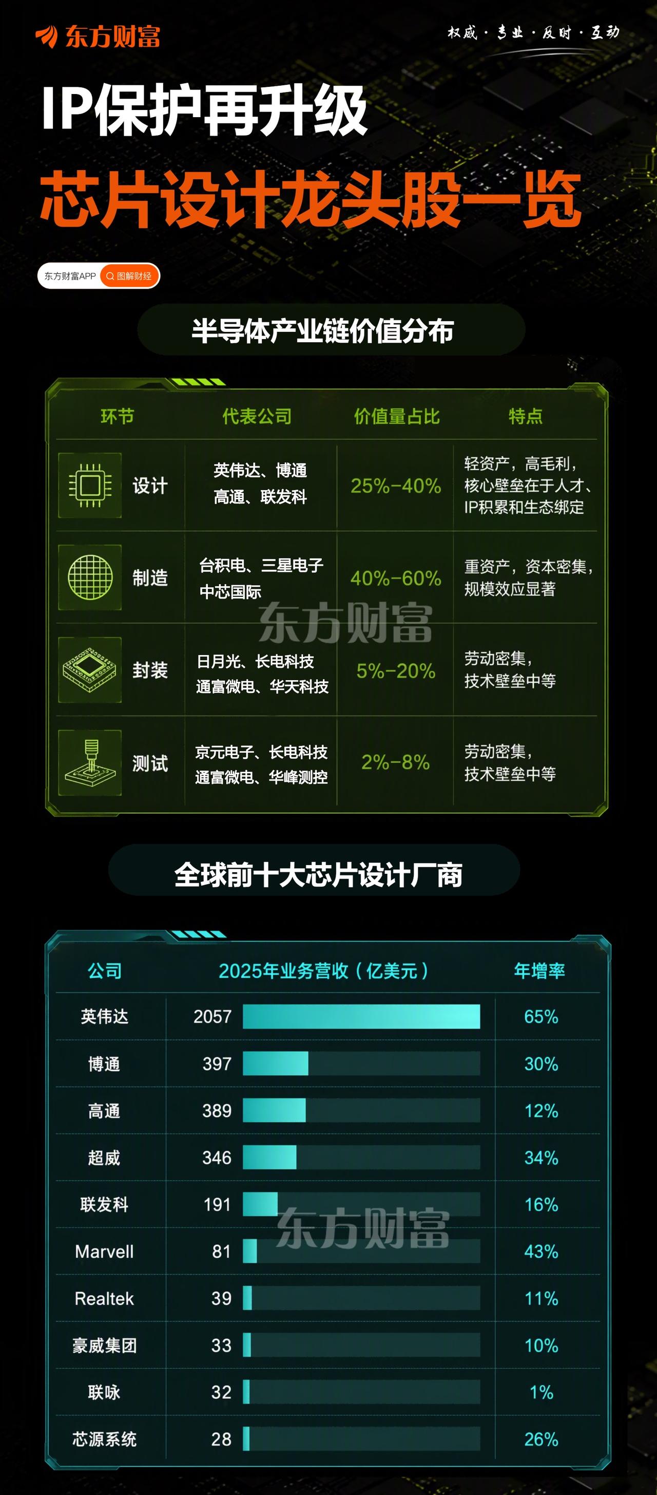 IP保护再升级
芯片设计龙头股一览