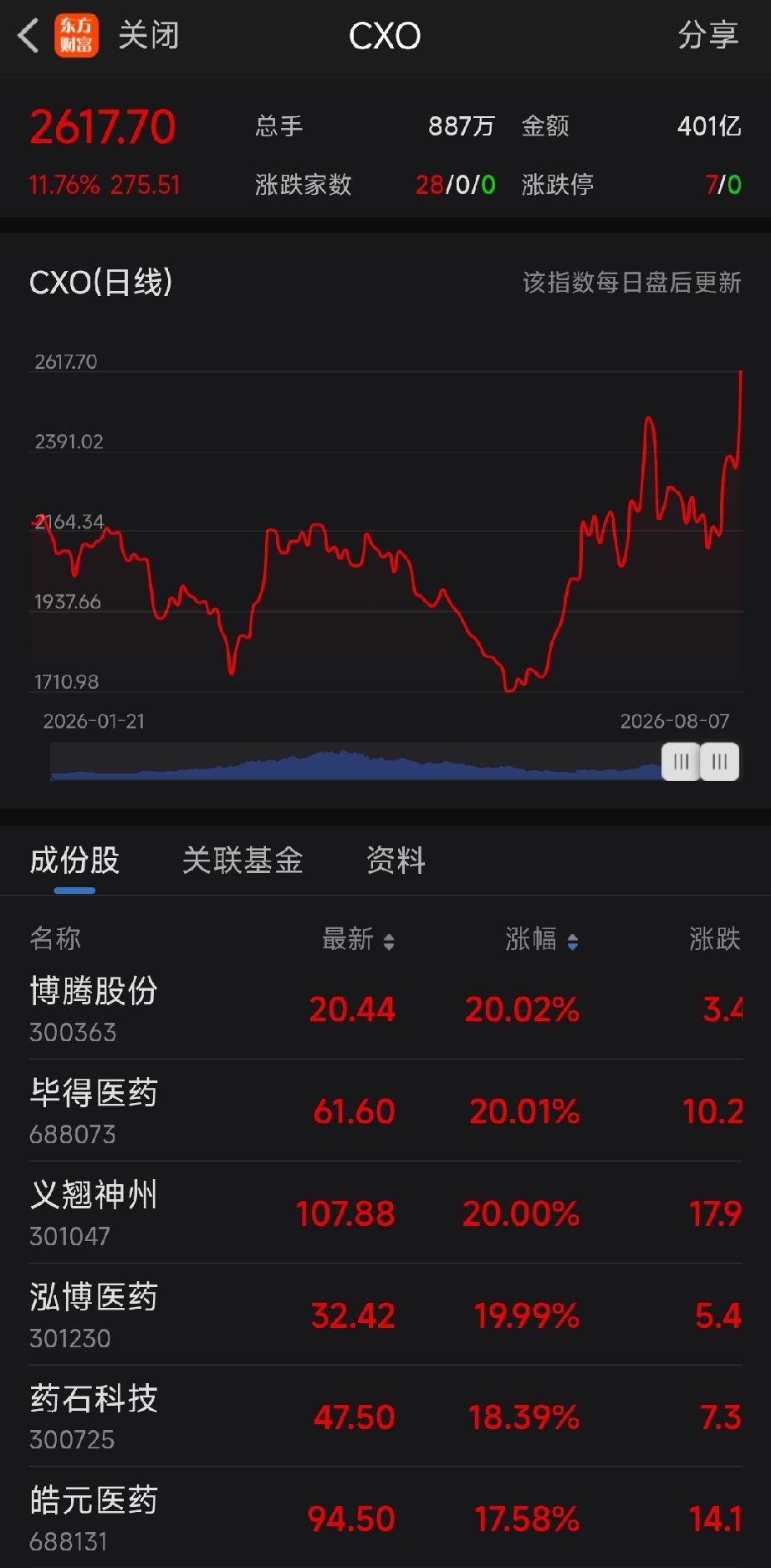 周五医药全线爆发，CXO、创新药集体大涨的四大核心逻辑
 
周五CXO、创新药、