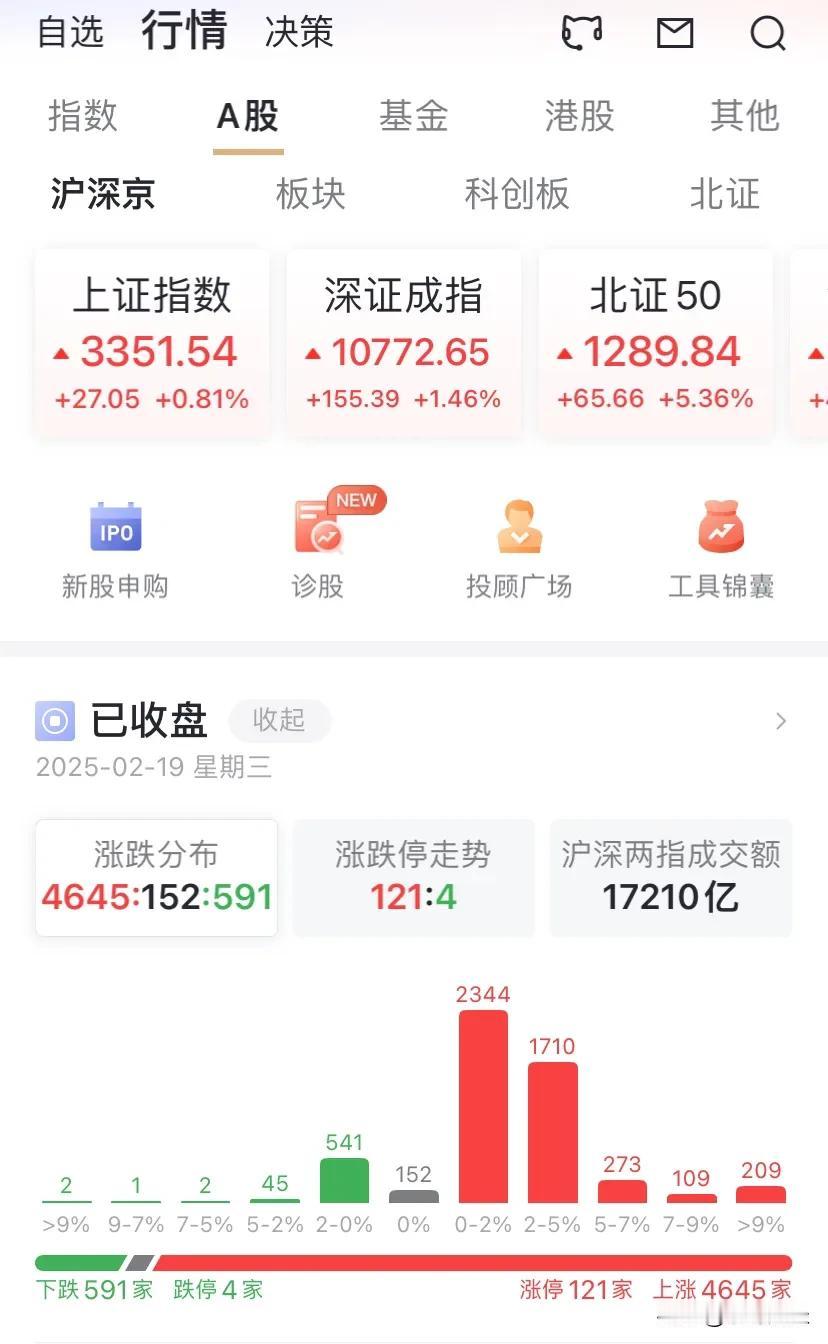 前面一图是今天的，涨跌家数比4645:591，成交额17210亿元。
后面一张是