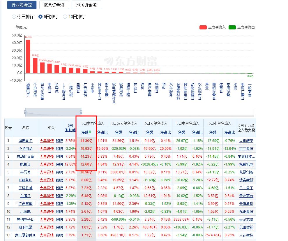 只有数据假不了！过去5天半导体终于出现主力净买入几十亿！！
是的没错，
监控的数