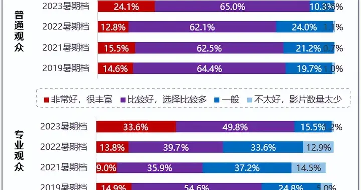 调查显示:2023年暑期档内容供给丰富,动画影片创作展现突破