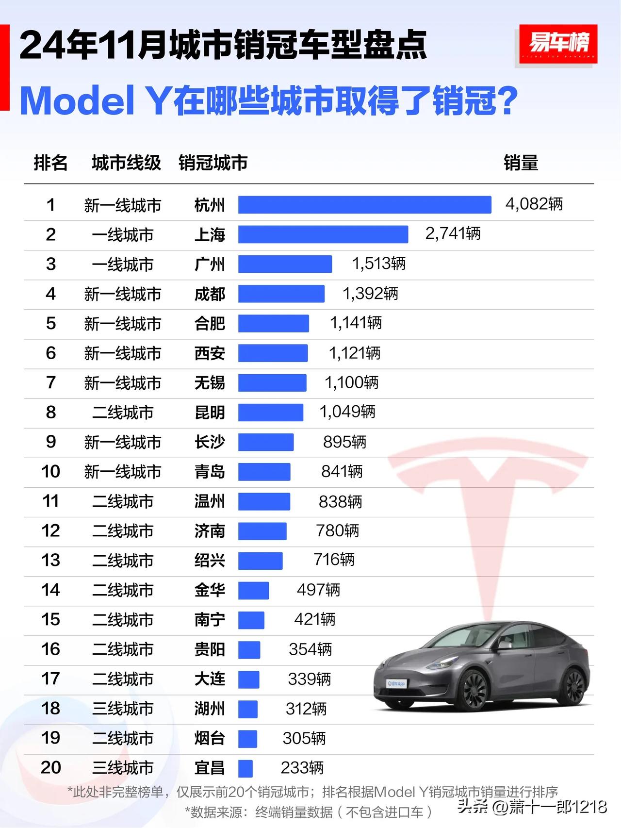 特斯拉毛豆Y最受欢迎的城市是杭州
没有想到经济发达的宁波没有上榜
上海广州作为一