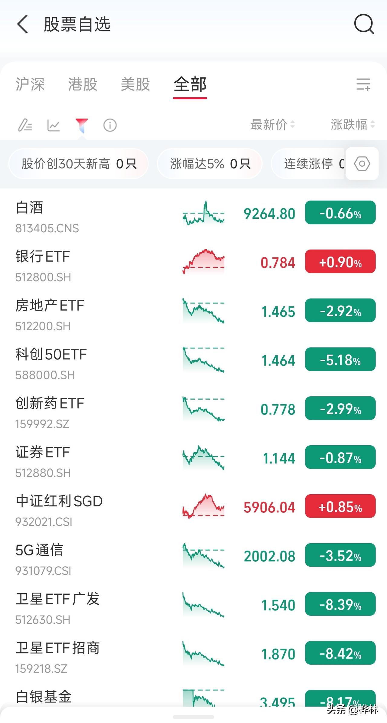 昨天赚的钱，今天又全部亏回去了，   因为我昨天卖早了， 要是昨天不卖，今天才卖
